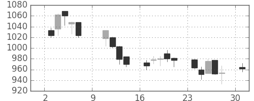 コニカミノルの日足チャート(2005年10月)