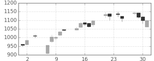 コニカミノルの日足チャート(2005年11月)