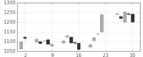 コニカミノルの日足チャート(2005年12月)