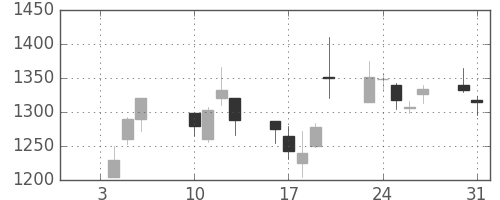 コニカミノルの日足チャート(2006年1月)