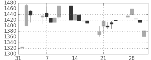 コニカミノルの日足チャート(2006年2月)