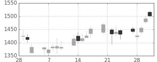 コニカミノルの日足チャート(2006年3月)