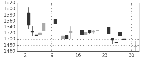 コニカミノルの日足チャート(2006年4月)