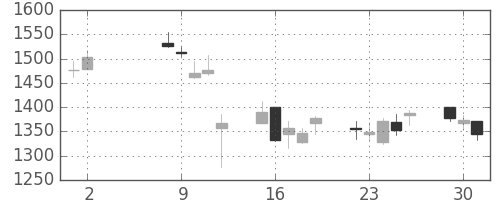コニカミノルの日足チャート(2006年5月)
