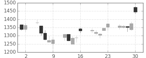 コニカミノルの日足チャート(2006年6月)