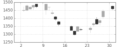 コニカミノルの日足チャート(2006年7月)