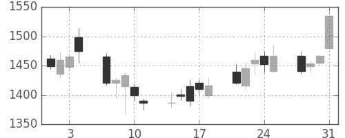 コニカミノルの日足チャート(2006年8月)