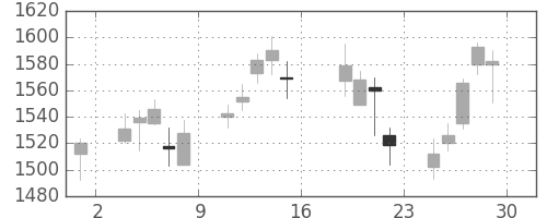 コニカミノルの日足チャート(2006年9月)