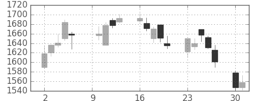 コニカミノルの日足チャート(2006年10月)