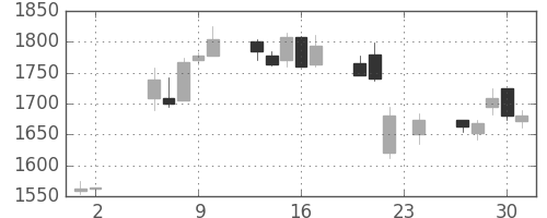 コニカミノルの日足チャート(2006年11月)