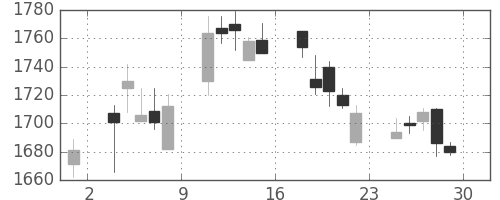 コニカミノルの日足チャート(2006年12月)