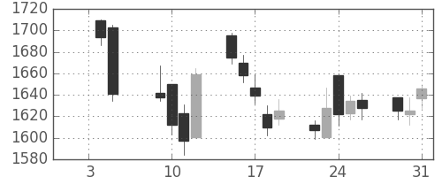 コニカミノルの日足チャート(2007年1月)