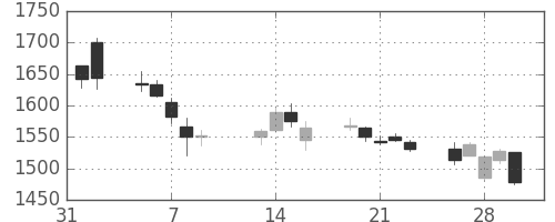コニカミノルの日足チャート(2007年2月)