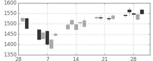コニカミノルの日足チャート(2007年3月)