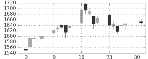 コニカミノルの日足チャート(2007年4月)