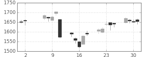 コニカミノルの日足チャート(2007年5月)