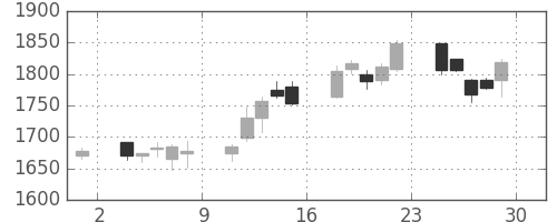 コニカミノルの日足チャート(2007年6月)