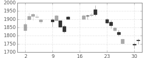 コニカミノルの日足チャート(2007年7月)