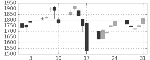 コニカミノルの日足チャート(2007年8月)