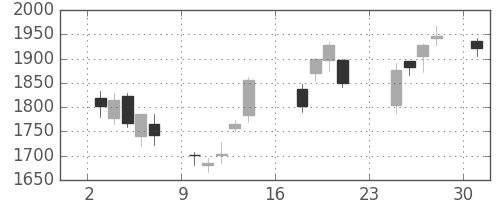 コニカミノルの日足チャート(2007年9月)