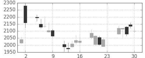 コニカミノルの日足チャート(2007年11月)