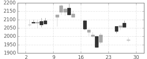 コニカミノルの日足チャート(2007年12月)