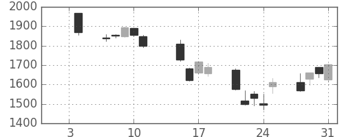 コニカミノルの日足チャート(2008年1月)