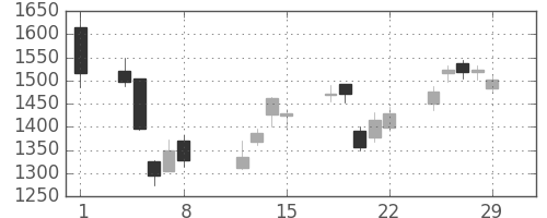 コニカミノルの日足チャート(2008年2月)