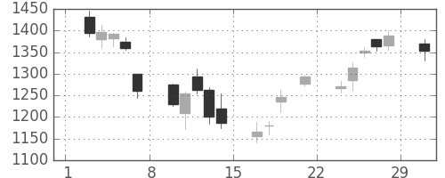 コニカミノルの日足チャート(2008年3月)
