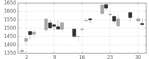 コニカミノルの日足チャート(2008年4月)