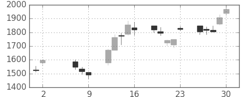 コニカミノルの日足チャート(2008年5月)