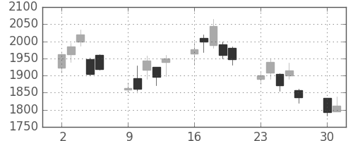 コニカミノルの日足チャート(2008年6月)