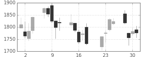 コニカミノルの日足チャート(2008年7月)