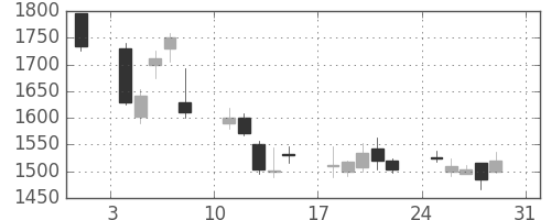 コニカミノルの日足チャート(2008年8月)