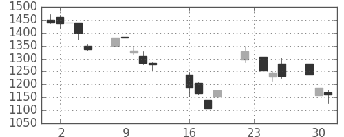 コニカミノルの日足チャート(2008年9月)