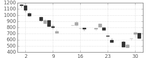 コニカミノルの日足チャート(2008年10月)