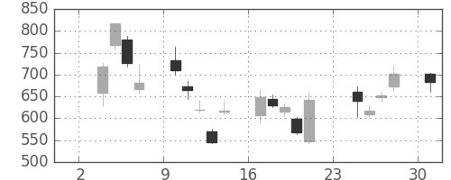 コニカミノルの日足チャート(2008年11月)