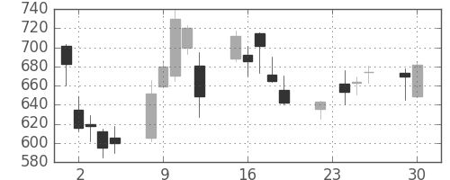 コニカミノルの日足チャート(2008年12月)