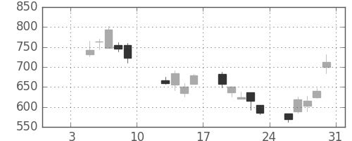 コニカミノルの日足チャート(2009年1月)