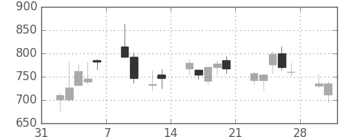 コニカミノルの日足チャート(2009年2月)