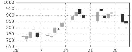 コニカミノルの日足チャート(2009年3月)