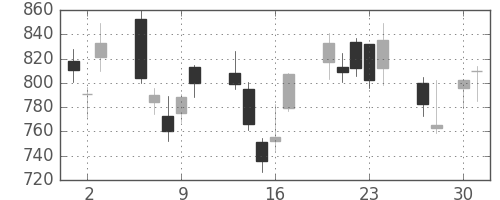 コニカミノルの日足チャート(2009年4月)