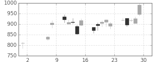 コニカミノルの日足チャート(2009年5月)