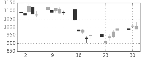 コニカミノルの日足チャート(2009年6月)