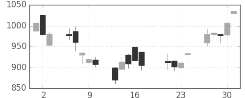コニカミノルの日足チャート(2009年7月)