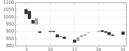 コニカミノルの日足チャート(2009年8月)