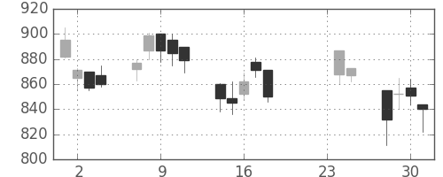 コニカミノルの日足チャート(2009年9月)