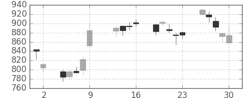 コニカミノルの日足チャート(2009年10月)