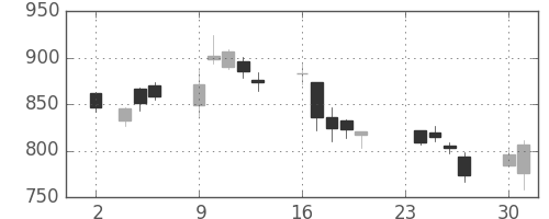 コニカミノルの日足チャート(2009年11月)