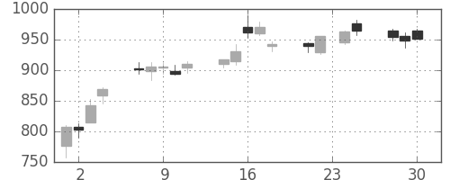 コニカミノルの日足チャート(2009年12月)